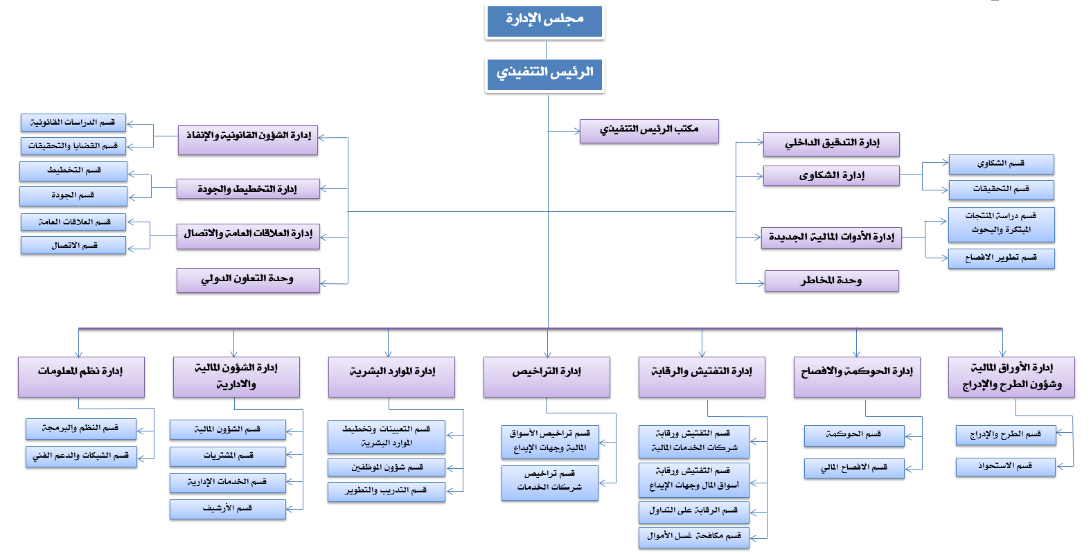 OrgChart